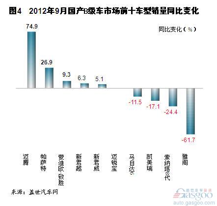 2012年9月我国国产B级车销量分析