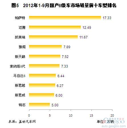 2012年9月我国国产B级车销量分析