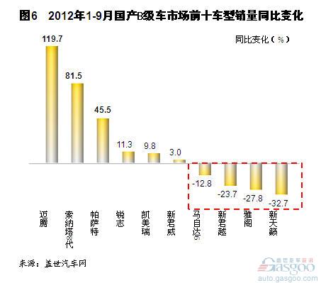 2012年9月我国国产B级车销量分析