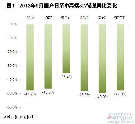 2012年9月国产中高端SUV市场销量分析