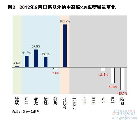 2012年9月国产中高端SUV市场销量分析