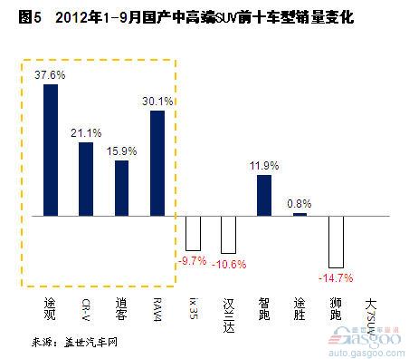 2012年9月国产中高端SUV市场销量分析