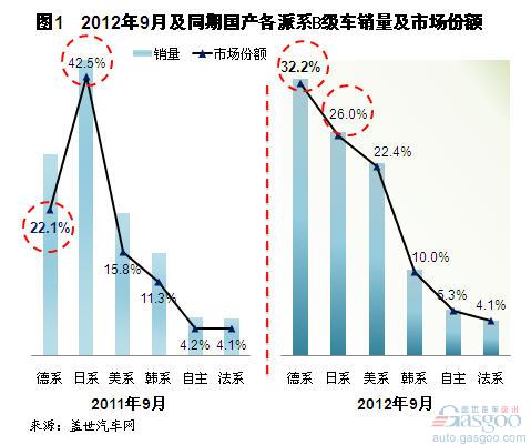 2012年9月我国国产B级车销量分析