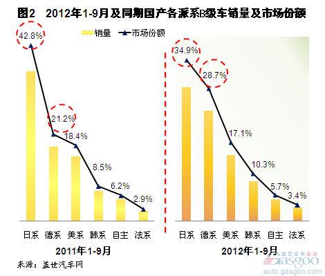 2012年9月我国国产B级车销量分析