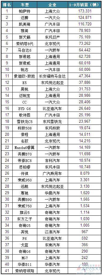 2012年1-9月国产B级车（非豪华品牌）销量排名