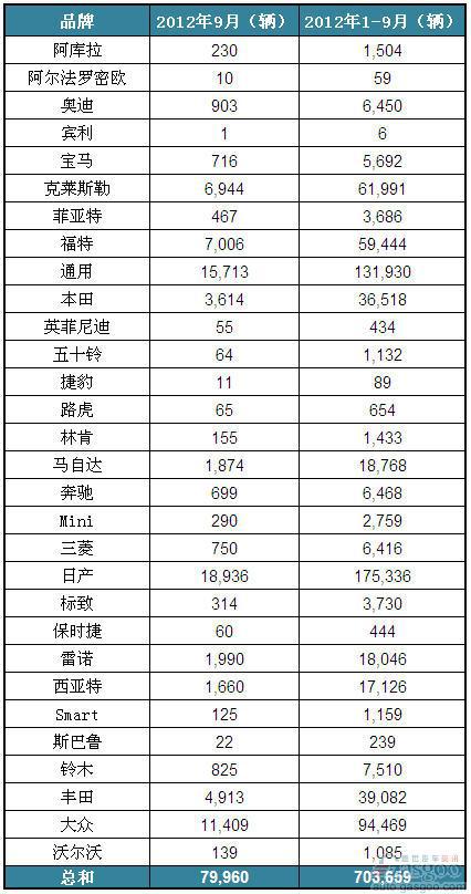 2012年9月墨西哥乘用车和轻卡销量（分品牌）