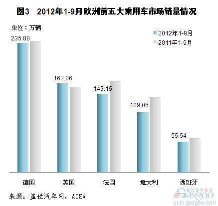 今年前三季度欧洲车市销量情况