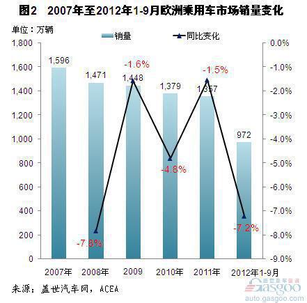今年前三季度欧洲车市销量情况