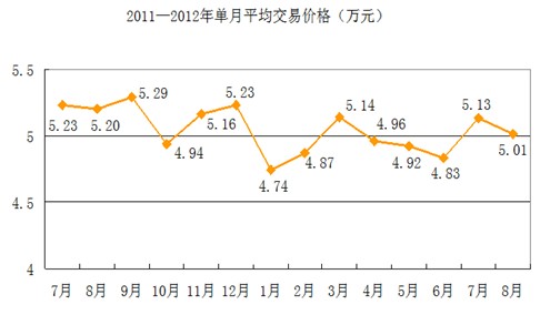 2012年8月二手车市场交易情况