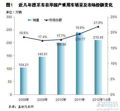 近几年国产德系车销量及市场份额变化