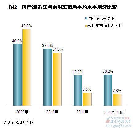 近几年国产德系车销量及市场份额变化