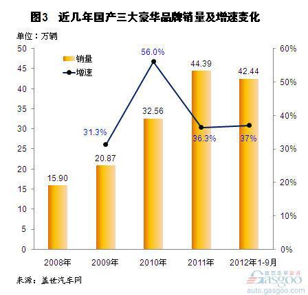 近几年国产德系车销量及市场份额变化