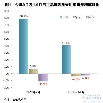 2012年9月自主品牌SUV销量分析