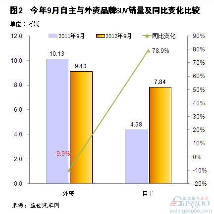 2012年9月自主品牌SUV销量分析