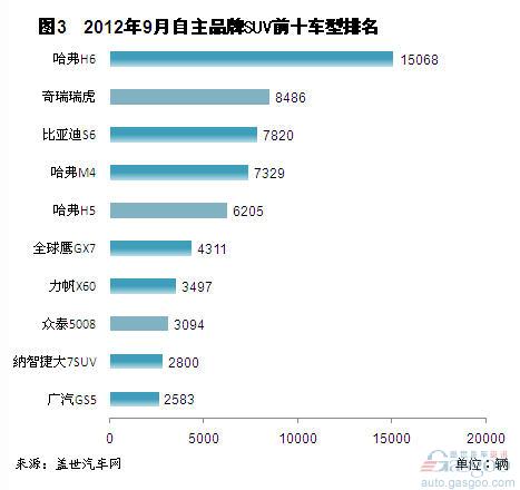 2012年9月自主品牌SUV销量分析