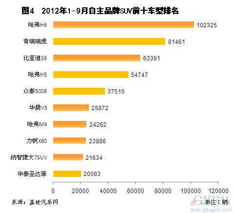 2012年9月自主品牌SUV销量分析