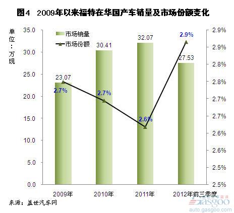 近几年国产美系车销量及其市场份额变化