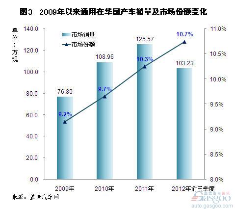 近几年国产美系车销量及其市场份额变化