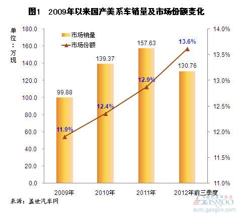 近几年国产美系车销量及其市场份额变化