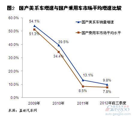 近几年国产美系车销量及其市场份额变化