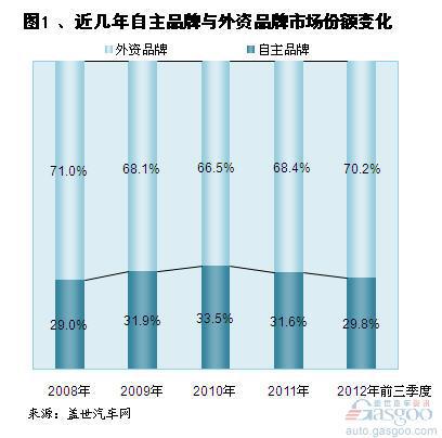 近几年自主与外资乘用车市场份额变化