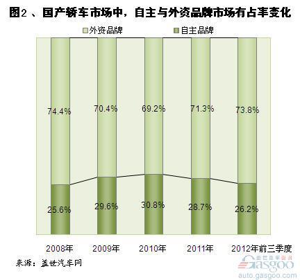 近几年自主与外资乘用车市场份额变化