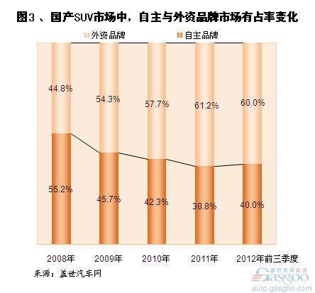 近几年自主与外资乘用车市场份额变化