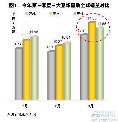 2012年1-9月前三大豪华品牌全球和中国销量分析
