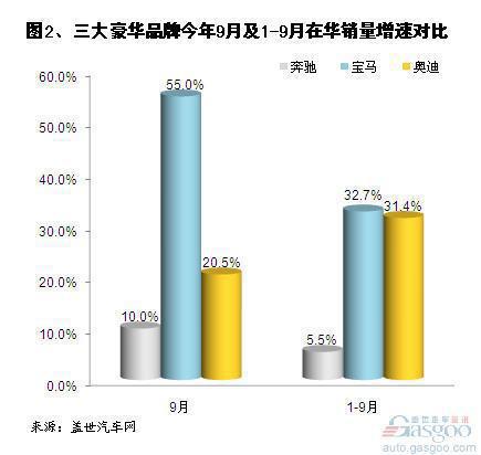 2012年1-9月前三大豪华品牌全球和中国销量分析