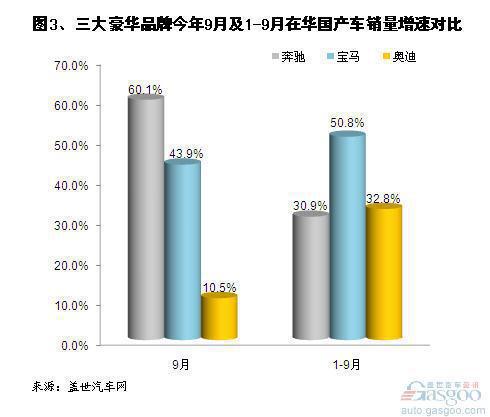 2012年1-9月前三大豪华品牌全球和中国销量分析