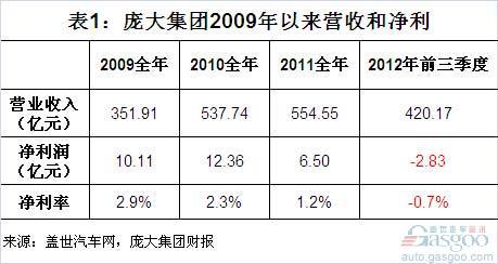 庞大集团2009年以来营收和利润简析