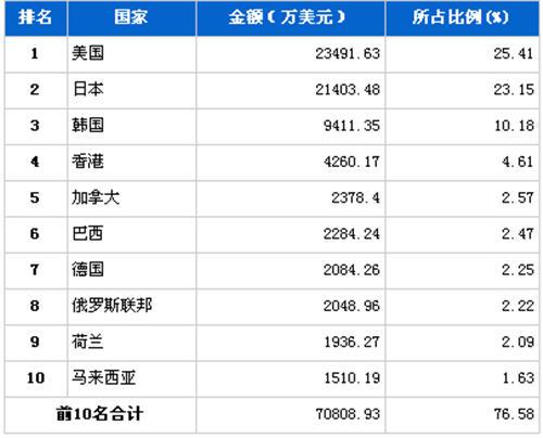 2012年9月汽车电子电器产品分国别出口金额排行