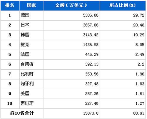 2012年9月汽车电子电器产品分国别进口金额排行