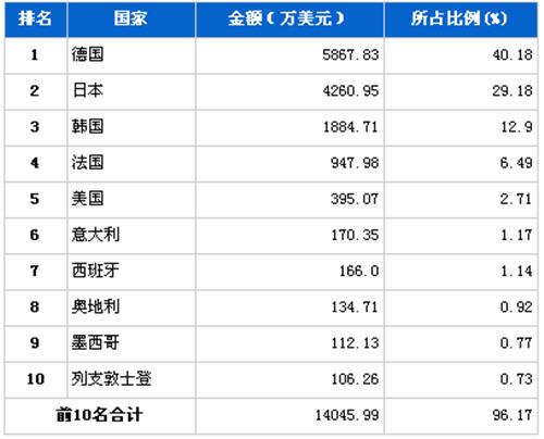 2012年9月转向系统零部件分国别进口金额排行