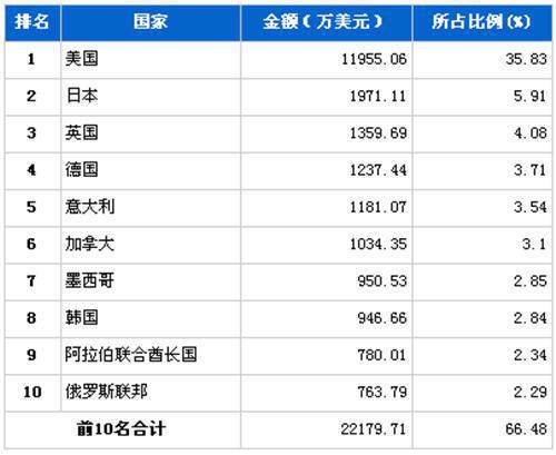 2012年9月制动系统零部件分国别出口金额排行