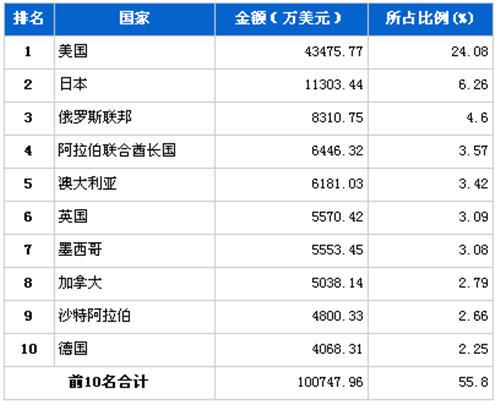 2012年9月行驶系统零部件分国别出口金额排行