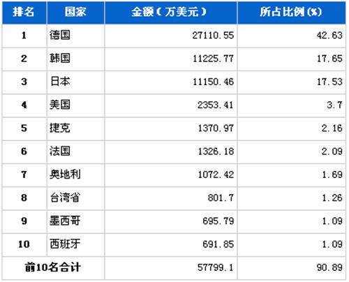 2012年9月车身及其附件分国别进口金额排行