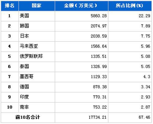 2012年9月传动系统零部件分国别出口金额排行