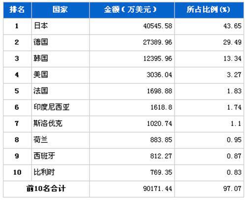 2012年9月传动系统零部件分国别进口金额排行