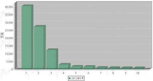 2012年9月传动系统零部件分国别进口金额排行