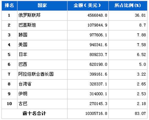 2012年9月汽车发动机产品分国别出口金额排行