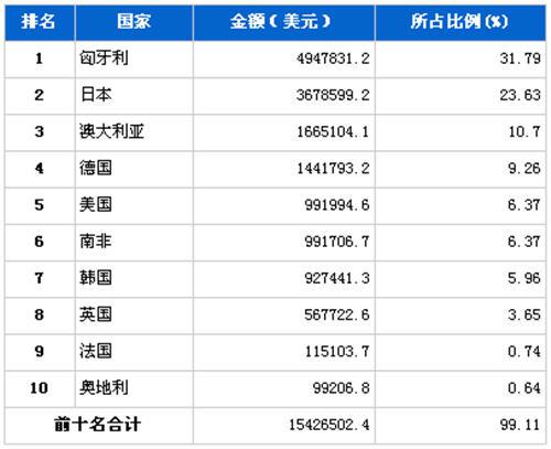 2012年9月汽车发动机产品分国别进口金额排行