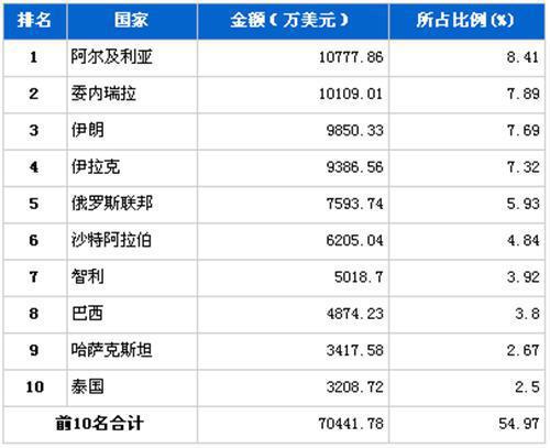 2012年9月汽车整车产品分国别出口金额排行