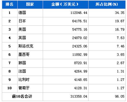 2012年9月汽车整车产品分国别进口金额排行