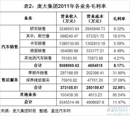 庞大集团2009年以来营收和利润简析