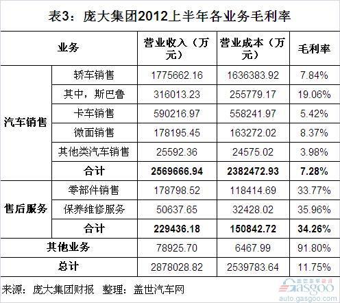 庞大集团2009年以来营收和利润简析