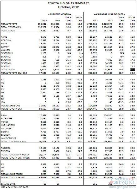 丰田10月份在美销量同比增长15.8%