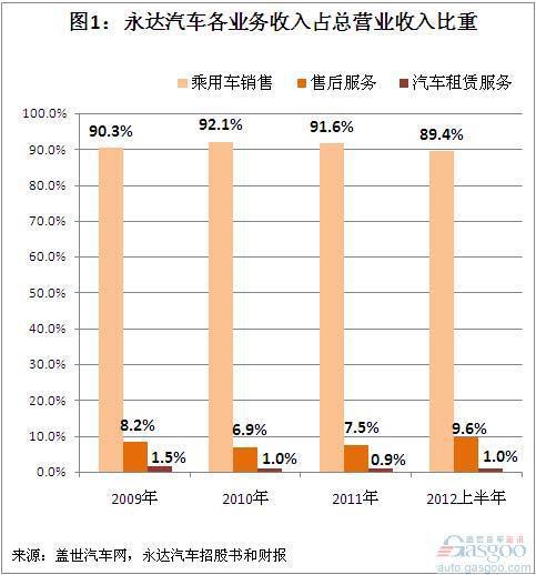 永达汽车2009年至今年上半年营收和利润结构简析