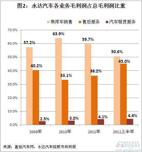 永达汽车2009年至今年上半年营收和利润结构简析
