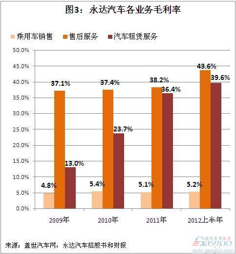 永达汽车2009年至今年上半年营收和利润结构简析